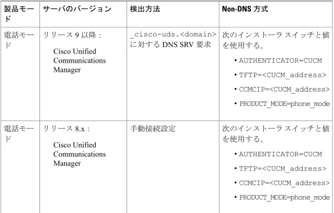表 3：Cisco Jabber for Mac のオンプレミス展開