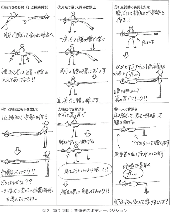 図 2　第 2 回目：背浮きのボディーポジション