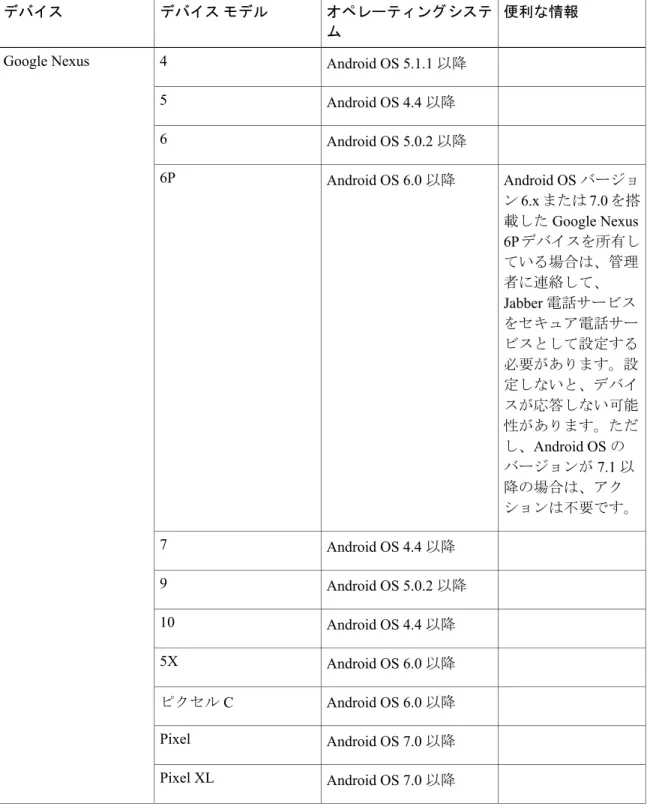 表 1：サポートされるデバイス 便利な情報オペレーティングシステ ムデバイス モデルデバイス Android OS 5.1.1 以降4Google Nexus Android OS 4.4 以降5 Android OS 5.0.2 以降6 Android OS バージョ ン 6.x または 7.0 を搭 載した Google Nexus 6P デバイスを所有し ている場合は、管理 者に連絡して、 Jabber 電話サービス をセキュア電話サー ビスとして設定する 必要があります。設 定しないと、デバイ スが