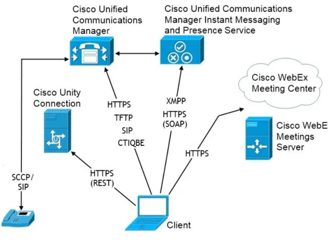 図 1：Cisco Unified Communications Manager IM and Presence Service によるオンプレミス展開