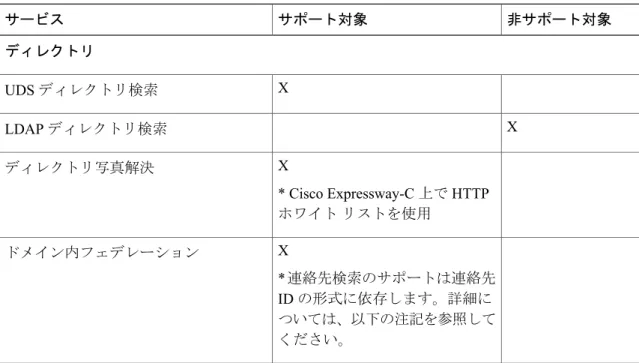 表 2：Expressway for Mobile and Remote Access でサポートされるサービスの概要