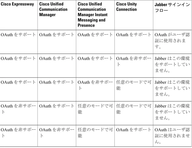 表 3：オンプレミス展開モード Jabber サインイン フローCisco UnityConnectionCisco UnifiedCommunication Manager Instant Messaging and PresenceCisco UnifiedCommunicationManagerCisco Expressway OAuth がユーザ認 証に使用されま す。OAuth をサポートOAuth をサポートOAuth をサポートOAuth をサポート Jabber はこの環境 をサポートしてい