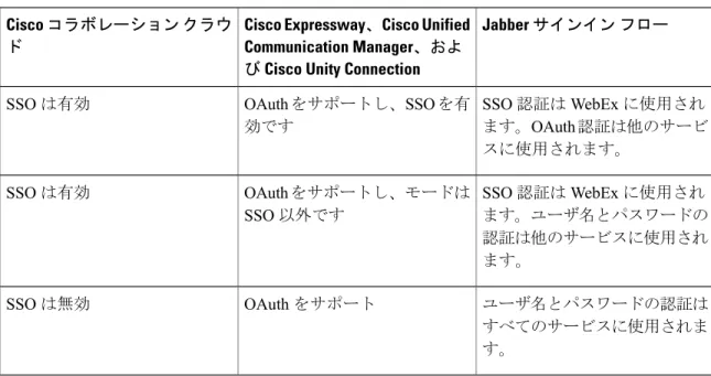 表 4：ハイブリッド配置モード