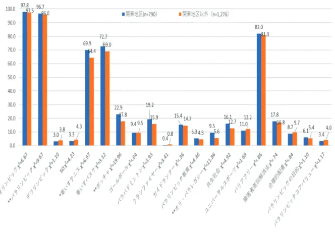 図 6 言葉の認知度の経年比較 (単位：％, 2014 年 2016 年 2018 年)図 5 居住地×障害者スポーツに関する言葉緒認知 (単位：％,*p<.05, **p<.01)