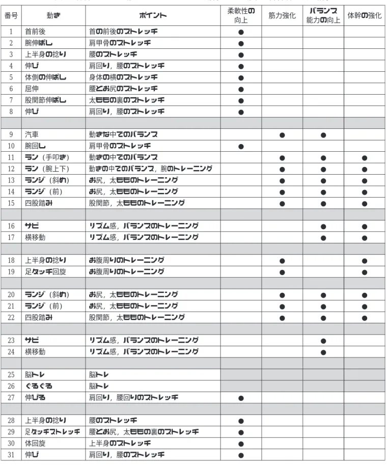 表 2. 体操における動きのポイントおよび期待できる効果 著者名：坂口結子 番号 動き ポイント 柔軟性の 向上 筋力強化 バランス 能力の向上 体幹の強化 1 首前後 首の前後のストレッチ ● 2 腕伸ばし 肩甲骨のストレッチ ● 3 上半身の捻り 腰のストレッチ ● 4 伸び 肩回り, 腰のストレッチ ● 5 体側の伸ばし 身体の横のストレッチ ● 6 屈伸 腰とお尻のストレッチ ● 7 股関節伸ばし 太ももの裏のストレッチ ● 8 伸び 肩回り, 腰のストレッチ ● 9 汽車 動きな中でのバランス ●