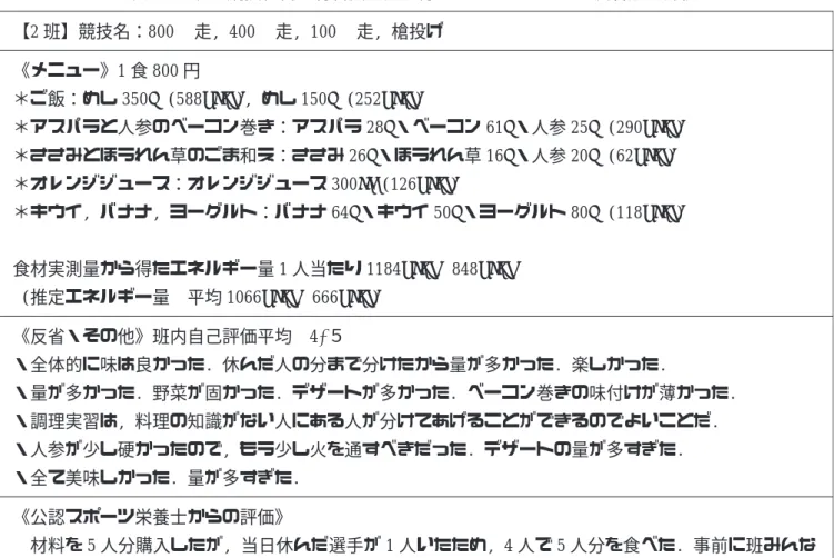 表 2. 2 班の競技種目, 材料費, 献立分量, エネルギー量, 反省点, 評価 【2 班】競技名：800m 走, 400m 走, 100m 走, 槍投げ 《メニュー》1 食 800 円 ＊ご飯：めし 350g (588kcal), めし 150g (252kcal) ＊アスパラと人参のベーコン巻き：アスパラ 28g・ベーコン 61g・人参 25g (290kcal) ＊ささみとほうれん草のごま和え：ささみ 26g・ほうれん草 16g・人参 20g (62kcal) ＊オレンジジュース：オレンジジュース 