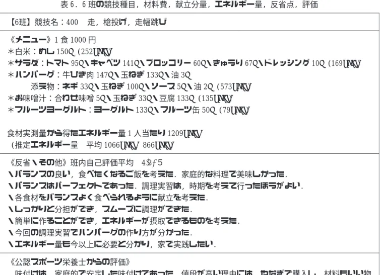 表 6. 6 班の競技種目, 材料費, 献立分量, エネルギー量, 反省点, 評価 【6班】競技名：400m 走, 槍投げ, 走幅跳び 《メニュー》1 食 1000 円 ＊白米：めし 150g (252kcal) ＊サラダ：トマト 95g・キャベツ 141g・ブロッコリー 60g・きゅうり 67g・ドレッシング 10g (169kcal) ＊ハンバーグ：牛ひき肉 147g・玉ねぎ 133g・油 3g 添え物：ネギ 33g・玉ねぎ 100g・ソース 5g・油 2g (573kcal) ＊お味噌汁：合わせ味噌 