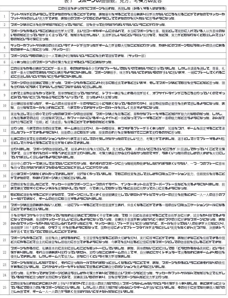 表 3 スポーツの価値観, 見方, 考え方の変容 この授業をきっかけにスポーツを始めた, 再開した (みる・する・ささえる) 1 フットサルがどのようにしてできたのかを知ることができた