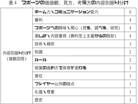 表 4 スポーツの価値観, 見方, 考え方の内容別振り分け 内容別振り分け (複数回答) チーム力・コミュニケーション能力 6審判4スポーツへの興味・関心 (見る, 調べる, 研究)4楽しさ・内容重視 (勝利至上主義からの脱却)4技術・戦術3知識2 ルール 2 授業の進め方で体育が変わる 1 責任 1 プレイヤー以外の視点 1 礼儀・尊重 1 歴史 1 図 1 スポーツの価値観, 見方, 考え方の内容別振り分け (グラフ)