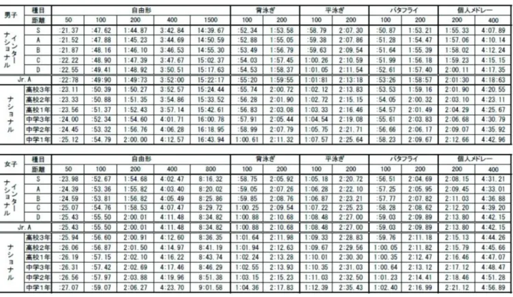 表 2 2014〜2016 年度の選考対象大会と選考基準 年度 選考対象大会 選考基準 2014 年度 2014 年度全国中学校体育大会・全国高等 学校総合体育大会の予選・決勝競技とする｡ 中学 1 年〜高校 3 年までのナショナル標準記録以上を突破した選手と担当コーチ (希望) とする｡ 2015 年度 2015 年度全国中学校体育大会・全国高等 学校総合体育大会の決勝競技とする｡ 中学 2 年〜高校 3 年までのナショナル標準記録以上を突破した選手と担当コーチ (希望) とする｡ ただし､ 中学 1 年