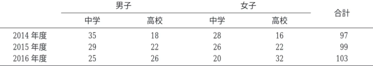 表 4 2014〜2016 年度におけるジュニア SS 育成合宿における対象者数の推移 男子 女子 合計 中学 高校 中学 高校 2014 年度 35 18 28 16 97 2015 年度 29 22 26 22 99 2016 年度 25 26 20 32 103 表 5 2014 年度合宿日程表 合宿① 合宿② 種別 期間 場所 種別 期間 場所 10 月 東日本 3 日  〜 5 日  JISS 西日本 11 日  〜 13 日  近大 11 月 東日本 1 日  〜 3 日  JISS 西日本 7