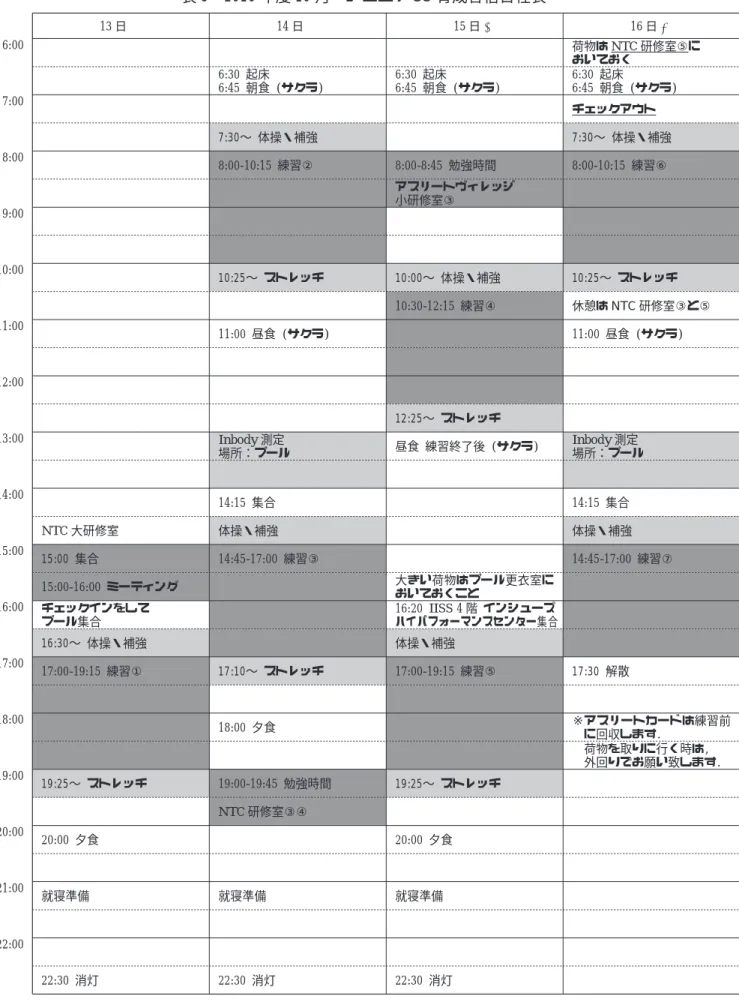 表 8 2016 年度 10 月 ジュニア SS 育成合宿日程表 13 日  14 日  15 日  16 日  6:00 荷物は NTC 研修室⑤に おいておく 6:30 起床 6:45 朝食 (サクラ) 6:30 起床 6:45 朝食 (サクラ) 6:30 起床 6:45 朝食 (サクラ) 7:00 チェックアウト 7:30〜 体操・補強 7:30〜 体操・補強 8:00 8:00-10:15 練習② 8:00-8:45 勉強時間 8:00-10:15 練習⑥ アスリートヴィレッジ 小研修室③ 9:00