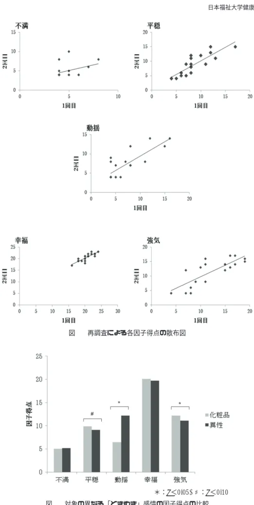 図  再調査による各因子得点の散布図