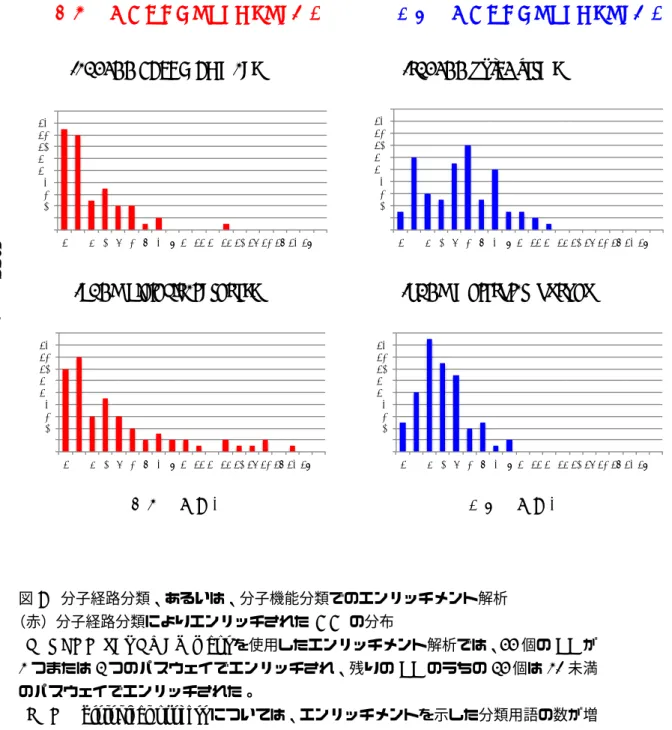 図 7 分子経路分類、あるいは、分子機能分類でのエンリッチメント解析