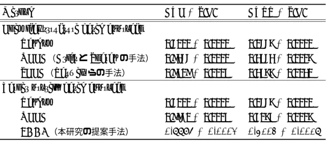 表 5 予測精度の比較（ Mizutani ら [45] より引用）