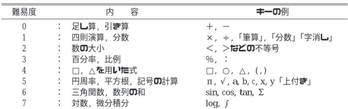 図  ：  難易度  のスクリーンキーボード