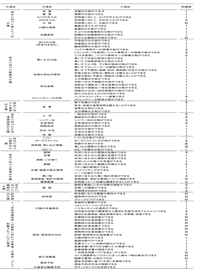 表  生活支援技術 項目の到達度