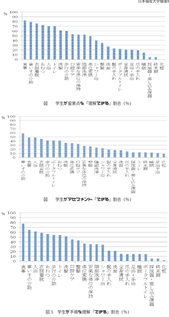 図  学生が留意点を ｢理解できる｣ 割合 (％)％ 図  学生がアセスメント ｢できる｣ 割合 (％)％ 図  学生が手順を理解 ｢できる｣ 割合 (％)％
