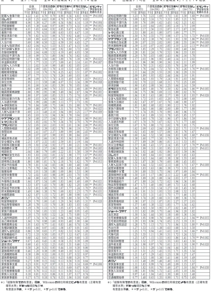 表  関度平均値 −全体・介護職員・ 経験− 全体 (n=385) 介護職員のみ(n=264) ボラ経験あり(n=89) ボラ経験なし(n=175) ボランティ ア経験有無 での有意差 平均値 標準偏差 平均値 標準偏差 平均値 標準偏差 平均値 標準偏差 配膳・食事介助 4.22 1.41 4.70 0.79 4.90 0.34 4.61 0.92 ** P=0.008 話し相手 4.20 1.25 4.62 0.80 4.70 0.75 4.57 0.83 顔色体調観察 4.06 1.38 4.27 1