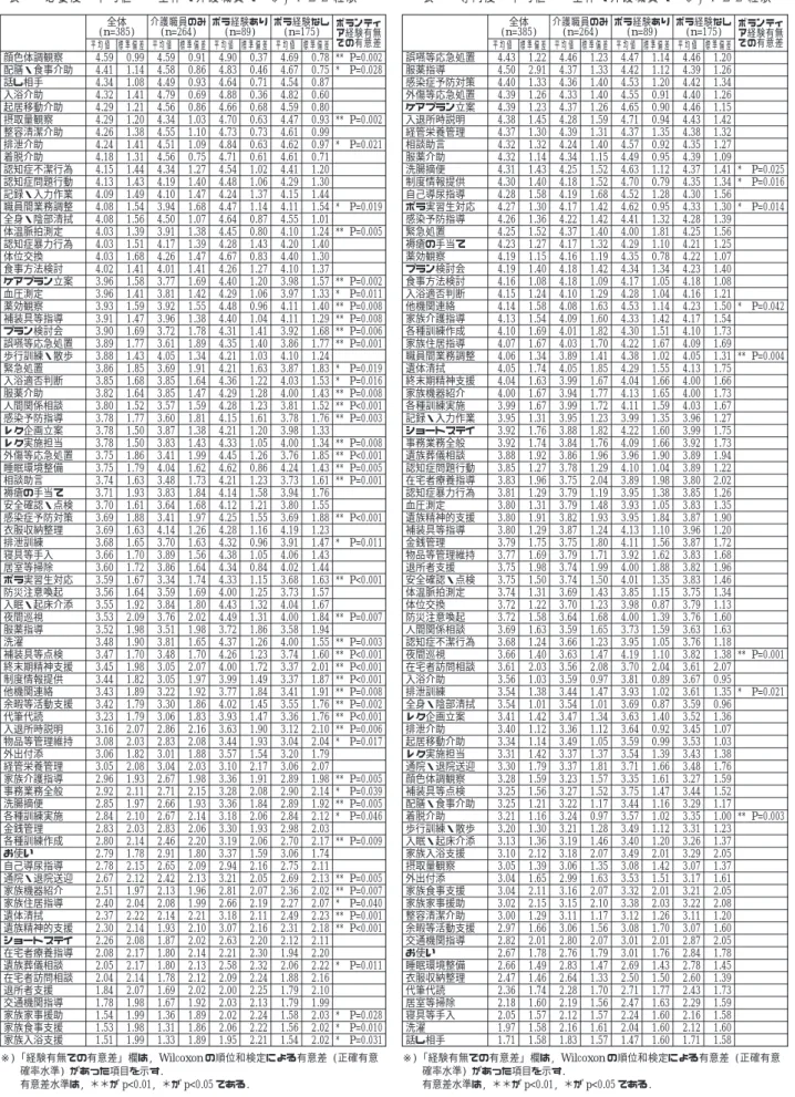 表  必要度平均値 −全体・介護職員・経験− 全体 (n=385) 介護職員のみ(n=264) ボラ経験あり(n=89) ボラ経験なし(n=175) ボランティ ア経験有無 での有意差 平均値 標準偏差 平均値 標準偏差 平均値 標準偏差 平均値 標準偏差 顔色体調観察 4.59 0.99 4.59 0.91 4.90 0.37 4.69 0.78 ** P=0.002 配膳・食事介助 4.41 1.14 4.58 0.86 4.83 0.46 4.67 0.75 * P=0.028 話し相手 4.34 1