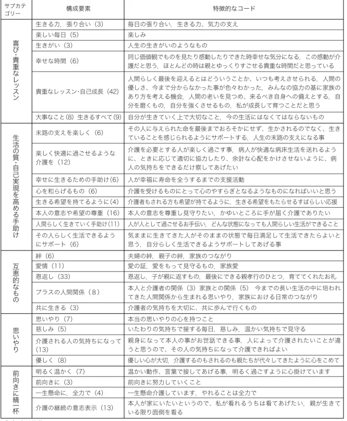 表 2　ポジティブな介護の意味づけに関する構成要素とコード