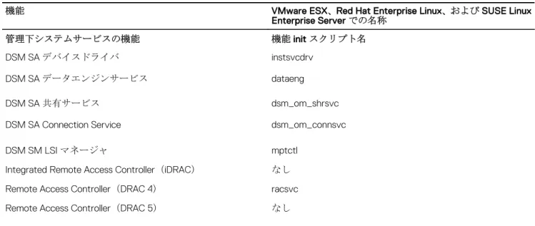 表 8. Systems Management 機能 — VMware ESX、Red Hat Enterprise Linux、および SUSE Linux Enterprise Server