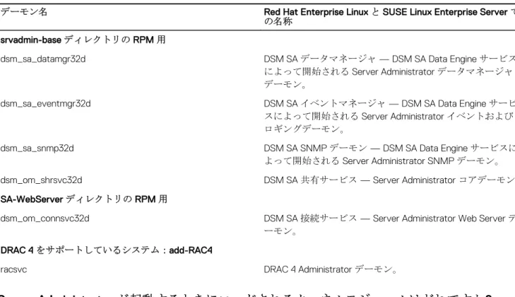 表 10. Server Administrator の起動後 Red Hat Enterprise Linux と SUSE Linux Enterprise Server で実行されるデーモン