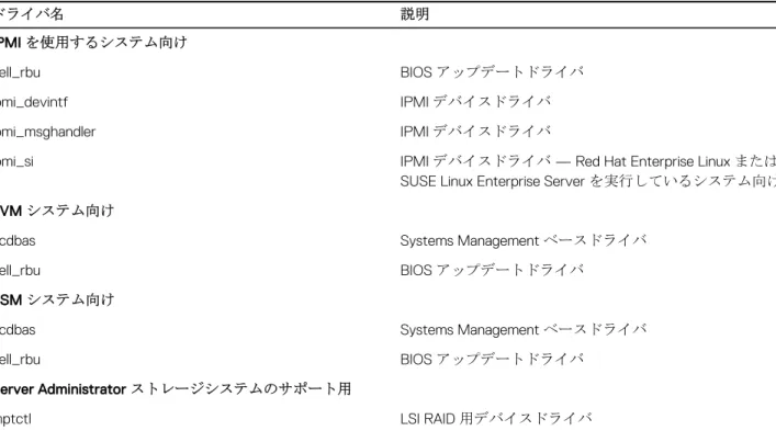 表 11. Server Administrator サービスの起動時にロードされるカーネルモジュール ドライバ名 説明 IPMI を使用するシステム向け dell_rbu BIOS アップデートドライバ ipmi_devintf IPMI デバイスドライバ ipmi_msghandler IPMI  デバイスドライバ