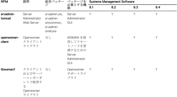 表 16. Server Administrator Remote Enablement（標準エージェント）