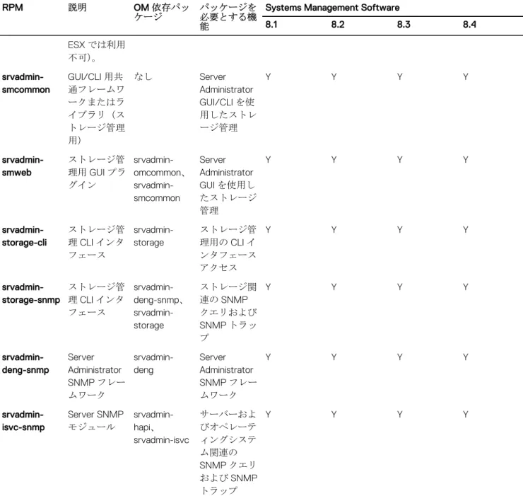 表 18. RAC Instrumentation、SNMP 監視、GUI、および CLI プラグイン