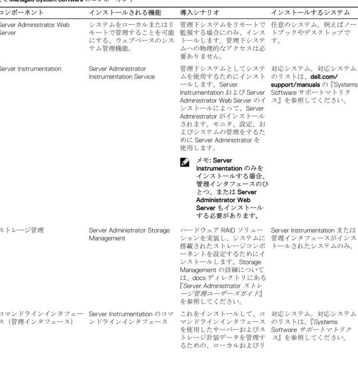 表 1. Managed System Software のコンポーネント