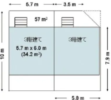 図 1 (c) テラスハウスにして庭を広げたと仮定した例．建 物のあいだの空き地を有効に利用するために棟を接する と同じ建坪でも庭が広くなり，日照と採光の条件がよく なる． これらの住居は，狭小な敷地に駐車場を確保し，居住 面積をある程度は確保し，さらに日照を得るために３階 建てにしている．建物が南側に寄せられていることから も分かるように，１階の日照をまったく犠牲にしても， 土地付の戸建住宅に市場価値があることがわかる．不動 産の広告にも３階建ての間取りが３LDK ＋ S と記載さ れている物件が目に付き