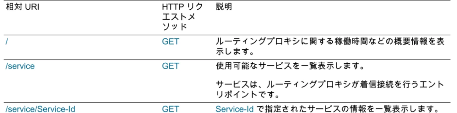 表 C.1 SGD Gateway リフレクションサービスの RESTful Web サービス