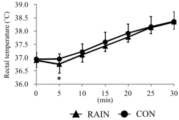 Fig. 1 Rectal temperature (℃) while running for 30 min at 70％VO 2max in RAIN (30mm/h of precipitation) and CON (without precipitation at 24℃