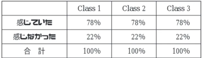 表 8 英語を学ぶ必要性を感じましたか (受講後) Class 1 Class 2 Class 3
