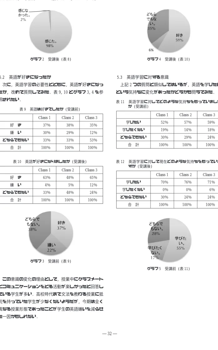 表 10 英語が好きになりましたか (受講後) Class 1 Class 2 Class 3