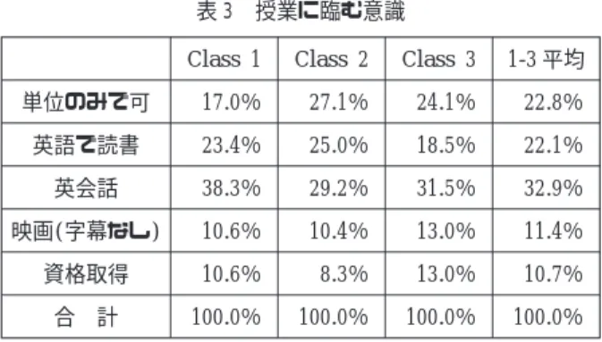 表 3 授業に臨む意識