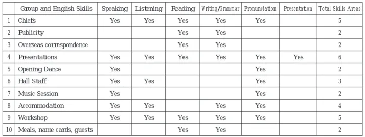 Table 3: English Skills Required of W.Y.M. Work Groups