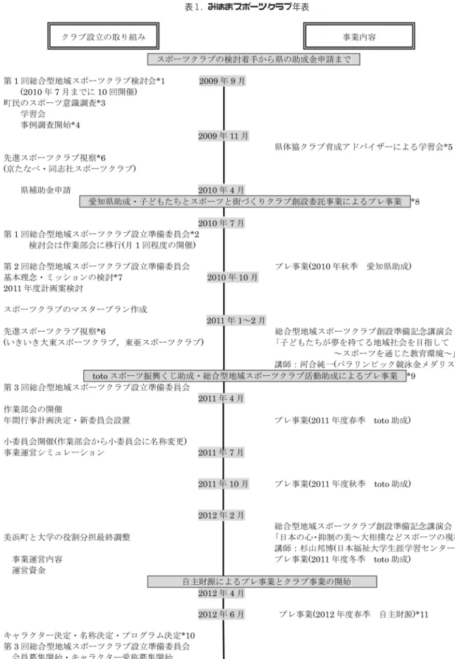 表 1. みはまスポーツクラブ年表
