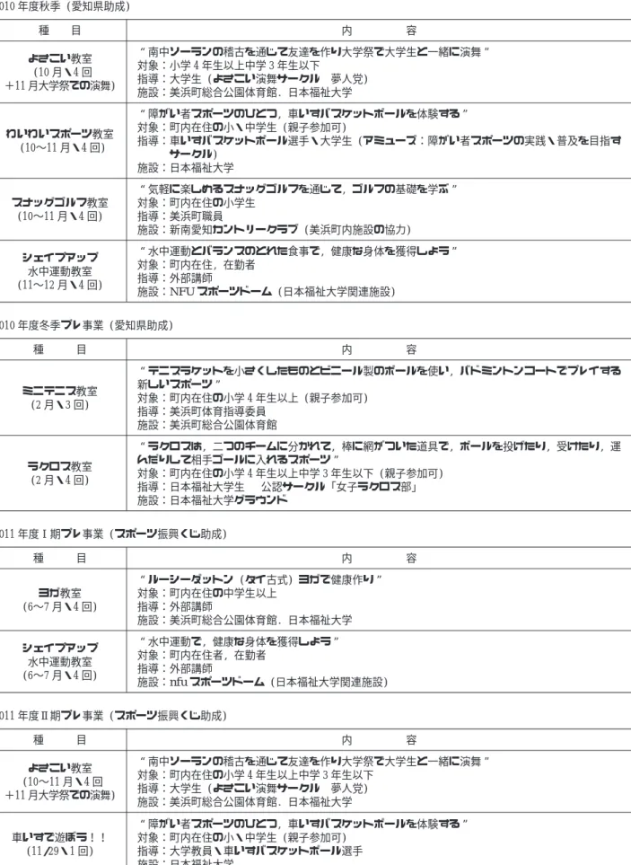表 3-1. みはまスポーツクラブ創設前プレ事業プログラムの推移 2010 年度秋季 (愛知県助成) 種 目 内 容 よさこい教室 (10 月・4 回 ＋11 月大学祭での演舞) 南中ソーランの稽古を通じて友達を作り大学祭で大学生と一緒に演舞対象：小学 4 年生以上中学 3 年生以下指導：大学生 (よさこい演舞サークル夢人党) 施設：美浜町総合公園体育館