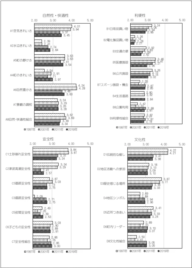 図 38 生活環境評価の経年動向（1）