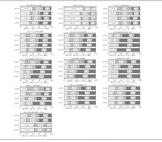 図 41 まちづくりへの態度の経年動向積されていないことの表れであるとも解釈できる。  「1 地区魅力的にする責任」を感じている人の割合は、この 20 年間で約 14% 減少しているが、「3 まちづくり活動は煩わしい」と考えている人の割合はむしろ微減傾向である。こ れらのことから、現在もまちづくりに対して一定の参画意欲を持った住民が存在しており、この人々に対する適切な働きかけや成功体験づくりが、今後の美浜町のまちづくりにとって極めて重要でかつ不可欠な取り組みであることを示唆している。 また、「10 他地区よ