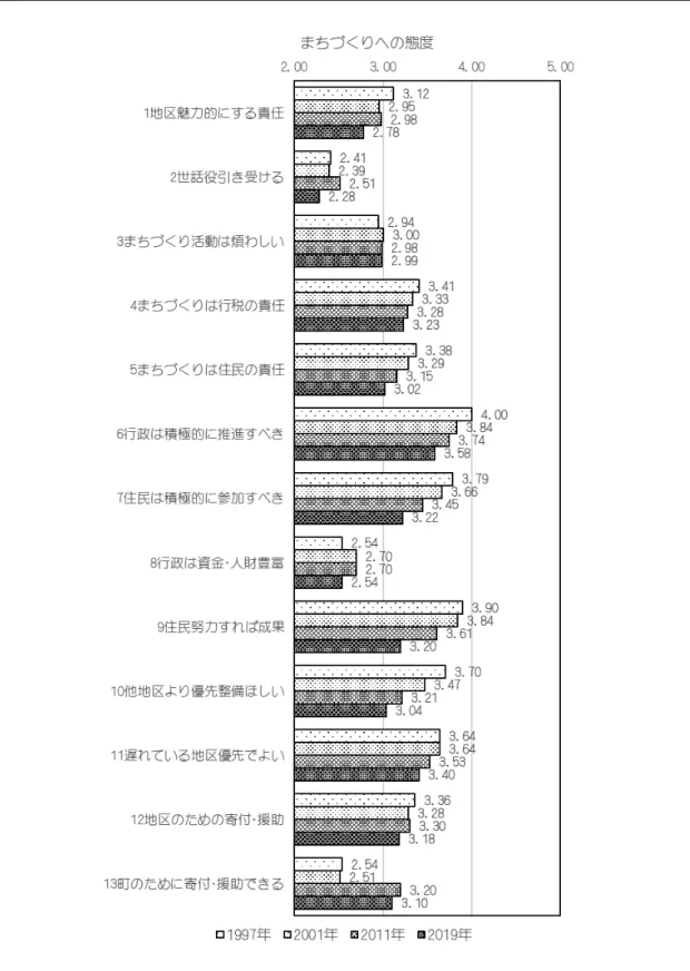 図 42 まちづくりへの態度の評価点の経年動向