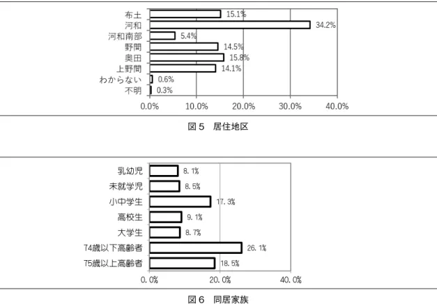 図 5 居住地区 87.4%  1.2%  1.3%  5.0%  0.3%  1.2%  0.7%  2.5%  0.4%  0.0% 20.0% 40.0% 60.0% 80.0% 100.0%ો२ʬଡ࠹ ᬹװଡ࠹ ો२ᡶᡮ ᬹװᡶᡮ ᄎڀϭࠞ ቅࠞ ࠓᄀ࡙ ʣʴο ͤట  図 7 住まいの種類8.1% 8.5% 17.3% 9.1% 8.7%  26.1% 18.5% 0.0%20.0% 40.0%΍ऴұ ಗࡹࠓұ ࡮ͳࠓᄀ ᱔ഁᄀ ݸࠓᄀ 74ษωͣ᱔ᵨᒊ 75ษω͢᱔ᵨᒊ 図 6 同居家族 図 8