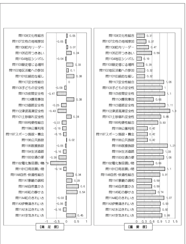 図 14 生活環境に対する満足度と重要度