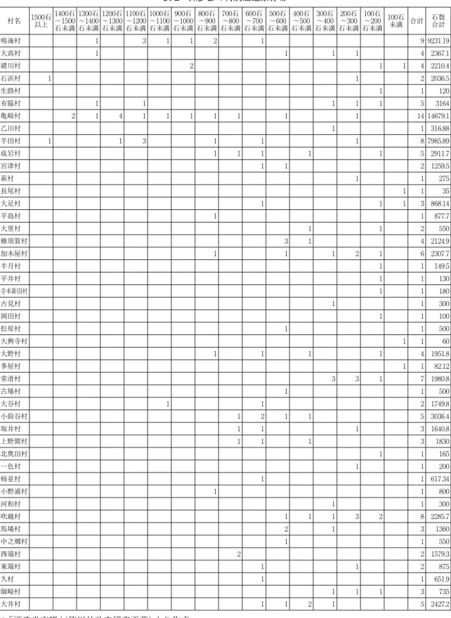 表 2 知多郡の村別酒造家分布 村名 1500石 以上 1400石〜1500 石未満 1300石〜1400石未満 1200石〜1300石未満 1100石〜1200石未満 1000石〜1100石未満 900石 〜1000石未満 800石〜900 石未満 700石〜800 石未満 600石〜700 石未満 500石〜600 石未満 400石〜500 石未満 300石〜400 石未満 200石〜300 石未満 100石〜200 石未満 100石未満 合計 石数合計 鳴海村 1 3 1 1 2 1 9 9231.1