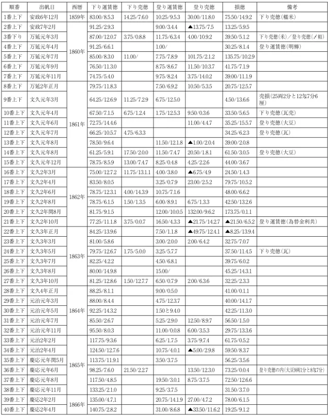 表 1 乗宝丸の運行形態別損益表 順番 出帆日 西暦 下り運賃徳 下り売徳 登り運賃徳 登り売徳 損徳 備考 1番上下 安政6年12月 1859年 83.00/8.5.3 14.25/7.6.0 10.25/9.5.3 30.00/11.8.0 75.50/14.9.2 下り売徳（糯米） 2番上下 安政7年2月 1860年 91.25/2.9.3 9.00/3.4.4 ▲13.75/7.5 13.25/5.9.53番下り万延元年3月87.00/12.0.73.75/0.8.811.75/6.3.44.00/