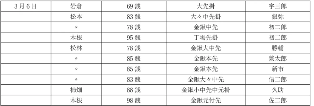 表 6 當座帳の書式 3 月 6 日 岩倉 69 銭 大先掛 宇三郎 松本 83 銭 大々中先掛 銀弥 〃 78 銭 金鍬中先 初二郎 木根 95 銭 丁場先掛 初二郎 松林 78 銭 金鍬大中先 勝輔 〃 85 銭 金鍬本先 兼太郎 〃 85 銭 金鍬本先 新市 〃 83 銭 金鍬大々中先 信二郎 柿畑 88 銭 金鍬小中先中元掛 久助 木根 98 銭 金鍬元付先 佐二郎 表 7 日付別鍛冶件数と鍛冶料金 月 