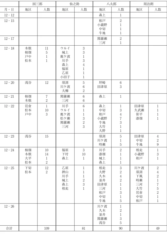表 3 日付・地区・人数別集金表 国三郎 仙之助 八太郎 周治朗 月・日 地区 人数 地区 人数 地区 人数 地区 人数 12・12 森上 1 12・15 和戸 小瀧野 中切 牛地 2111 12・17 閑羅瀬 三河 21 12・18 木根 柿畑 戸中 松本 11511 ウルイ城上鹿ケ渡川手 森上 福原 乙原 小田子 33134111 12・20 浅谷 12 須渕 川ケ渡 大柳 562 坪崎 田津原 63 12・21 柿畑 木根 72 閑羅瀬三河 66 森上 1 12・22 岩倉 松本 戸中 1 103 川