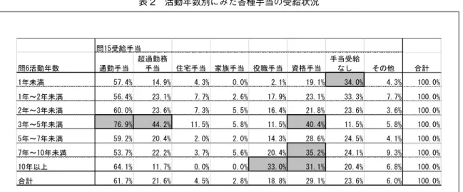 表 2 活動年数別にみた各種手当の受給状況 ໧ฃ⛎ᚻᒰ ໧ᵴേᐕᢙ ㅢൕᚻᒰ ⿥ㆊൕോᚻᒰ ૑ቛᚻᒰ ኅᣖᚻᒰ ᓎ⡯ᚻᒰ ⾗ᩰᚻᒰ ᚻᒰฃ⛎ߥߒ ߘߩઁ ว⸘ ᐕᧂḩ          ᐕ㨪ᐕᧂḩ          ᐕ㨪ᐕᧂḩ          ᐕ㨪ᐕᧂḩ          ᐕ㨪ᐕᧂḩ          ᐕ㨪ᐕᧂḩ          ᐕએ਄          ว⸘          表 3 雇用形態別にみた各種手当の受給状況 ໧ฃ⛎ᚻᒰ ໧㓹↪ᒻᘒ ㅢൕᚻᒰ ⿥ㆊൕോᚻᒰ ૑ቛᚻᒰ ኅᣖᚻᒰ ᓎ⡯ᚻᒰ ⾗ᩰ